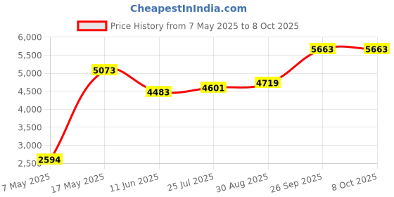 industrybuying.com Littelfuse FUSE, SOLAR POWER, 30A Model No - 0SPF030.T littelfuse Price History Graph from 7 May 2025 to 7 Oct 2025