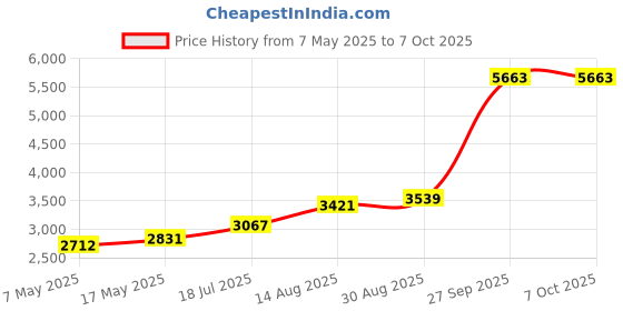 industrybuying.com Littelfuse FUSE, SOLAR POWER, 5A Model No - 0SPF005.T littelfuse Price History Graph from 7 May 2025 to 7 Oct 2025