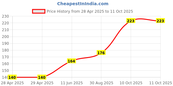 industrybuying.com Littelfuse FUSE, TIME DELAY, 0.75A, 125VDC, SMD Model No - 0454.750MR. littelfuse Price History Graph from 28 Apr 2025 to 11 Oct 2025
