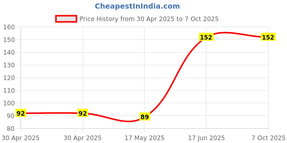 industrybuying.com Littelfuse FUSE, TIME DELAY, 1.5A, 1206 Model No - 046801.5NRHF. littelfuse Price History Graph from 30 Apr 2025 to 7 Oct 2025