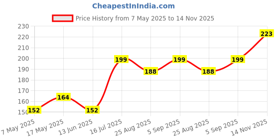 industrybuying.com Littelfuse FUSE, TIME LAG, SMD, 1A Model No - 0465001.DR littelfuse Price History Graph from 7 May 2025 to 14 Nov 2025