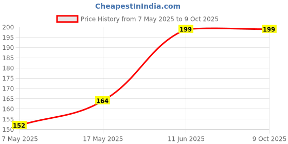 industrybuying.com Littelfuse FUSE, TIME LAG, SMD, 2A Model No - 0465002.DR littelfuse Price History Graph from 7 May 2025 to 9 Oct 2025