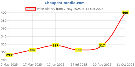 industrybuying.com Littelfuse FUSE, V FAST ACTING, SMD, 100MA Model No - 0448.100MR littelfuse Price History Graph from 7 May 2025 to 11 Oct 2025