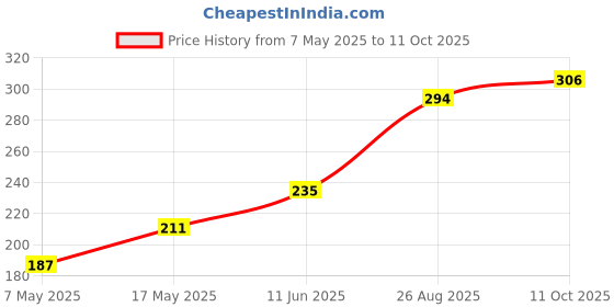 industrybuying.com Littelfuse FUSE, V FAST ACTING, SMD, 10A Model No - 0448010.MR littelfuse Price History Graph from 7 May 2025 to 11 Oct 2025