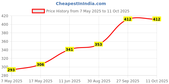 industrybuying.com Littelfuse FUSE, V FAST ACTING, SMD, 125MA Model No - 0448.125MR littelfuse Price History Graph from 7 May 2025 to 11 Oct 2025