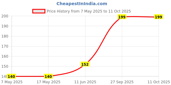industrybuying.com Littelfuse FUSE, V FAST ACTING, SMD, 2A Model No - 0448002.MR littelfuse Price History Graph from 7 May 2025 to 11 Oct 2025
