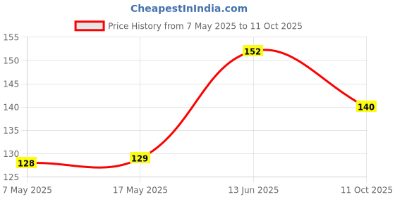 industrybuying.com Littelfuse FUSE, V FAST ACTING, SMD, 500MA Model No - 0448.500MR littelfuse Price History Graph from 7 May 2025 to 11 Oct 2025