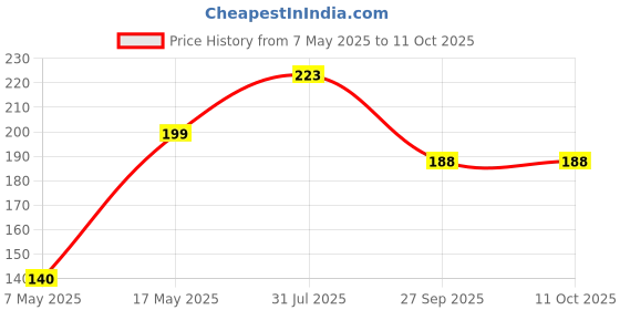 industrybuying.com Littelfuse FUSE, V FAST ACTING, SMD, 5A Model No - 0459005.UR littelfuse Price History Graph from 7 May 2025 to 11 Oct 2025
