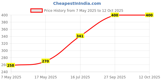 industrybuying.com Littelfuse FUSE, V FAST ACTING, SMD, 80MA Model No - 0448.080MR littelfuse Price History Graph from 7 May 2025 to 12 Oct 2025