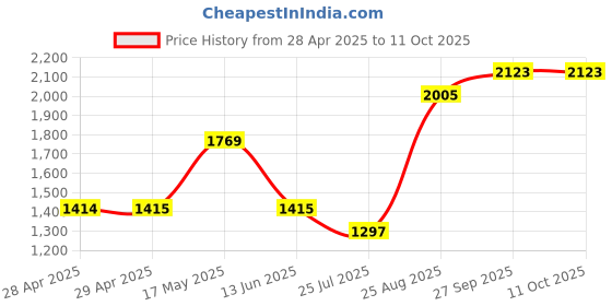 industrybuying.com Littelfuse FUSE, VERY FAST ACT, 0.062A, 250V, AXIAL Model No - 0263.062WRT1L (Pack of 5) littelfuse Price History Graph from 28 Apr 2025 to 11 Oct 2025