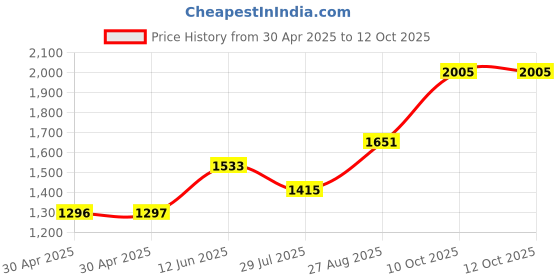 industrybuying.com Littelfuse FUSE, VERY FAST ACT, 0.25A, 250V, AXIAL Model No - 0263.250WRT1L (Pack of 5) littelfuse Price History Graph from 30 Apr 2025 to 11 Oct 2025