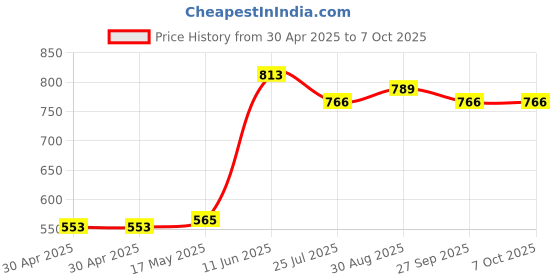 industrybuying.com Littelfuse FUSE, VERY FAST ACTING, 0.25A, 1206 Model No - 0466.250NRHF (Pack of 10) littelfuse Price History Graph from 30 Apr 2025 to 7 Oct 2025