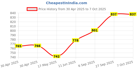 industrybuying.com Littelfuse FUSE, VERY FAST ACTING, 0.2A, 1206 Model No - 0466.200NRHF (Pack of 10) littelfuse Price History Graph from 30 Apr 2025 to 7 Oct 2025