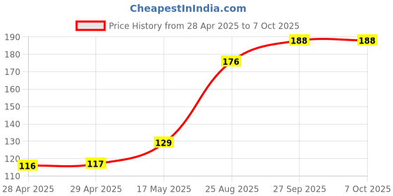 industrybuying.com Littelfuse FUSE, VERY FAST ACTING, 0.375A, 125V Model No - 0453.375MR littelfuse Price History Graph from 28 Apr 2025 to 6 Oct 2025