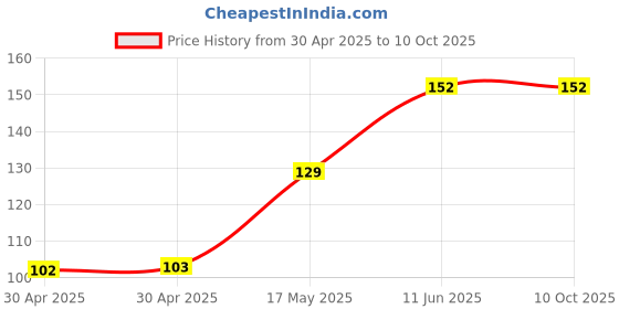 industrybuying.com Littelfuse FUSE, VERY FAST ACTING, 0.5A, 0603 Model No - 0467.500NRHF littelfuse Price History Graph from 30 Apr 2025 to 10 Oct 2025