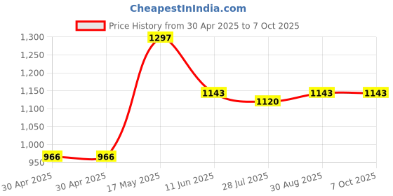 industrybuying.com Littelfuse FUSE, VERY FAST ACTING, 0.5A, 0603 Model No - 0467.500NRHF (Pack of 10) littelfuse Price History Graph from 30 Apr 2025 to 7 Oct 2025