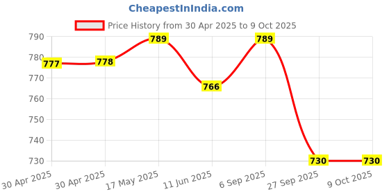 industrybuying.com Littelfuse FUSE, VERY FAST ACTING, 0.75A, 1206 Model No - 0466.750NRHF (Pack of 10) littelfuse Price History Graph from 30 Apr 2025 to 8 Oct 2025