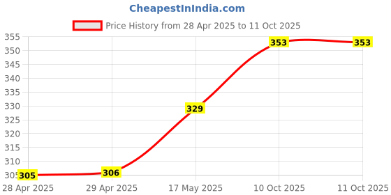 industrybuying.com Littelfuse FUSE, VERY FAST ACTING, 1.5A Model No - 026301.5HAT1L littelfuse Price History Graph from 28 Apr 2025 to 11 Oct 2025