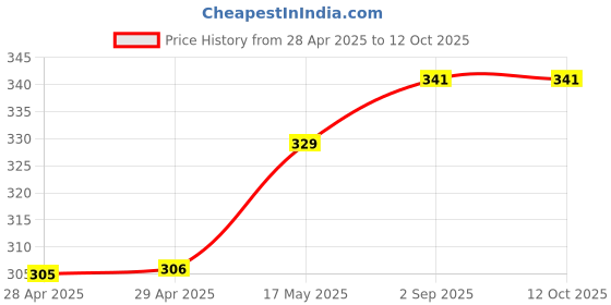 industrybuying.com Littelfuse FUSE, VERY FAST ACTING, 1A Model No - 0263001.HAT1L littelfuse Price History Graph from 28 Apr 2025 to 11 Oct 2025