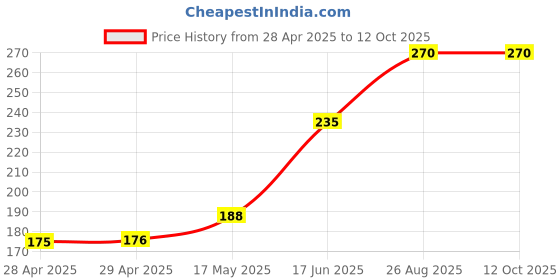 industrybuying.com Littelfuse FUSE, VERY FAST ACTING, 20A, 65VDC, SMD Model No - 0451020.MRL. littelfuse Price History Graph from 28 Apr 2025 to 11 Oct 2025