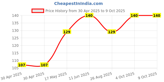 industrybuying.com Littelfuse FUSE, VERY FAST ACTING, 2A, 0603 Model No - 0467002.NRHF. littelfuse Price History Graph from 30 Apr 2025 to 8 Oct 2025