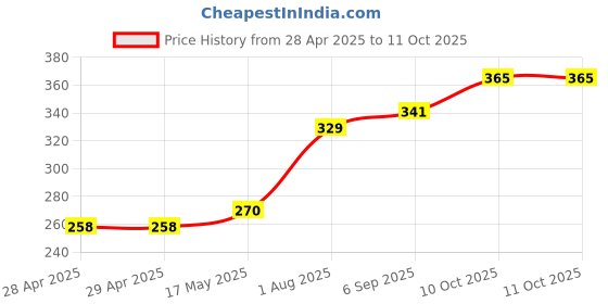 industrybuying.com Littelfuse FUSE, VERY FAST ACTING, 2A Model No - 0263002.HAT1L littelfuse Price History Graph from 28 Apr 2025 to 11 Oct 2025