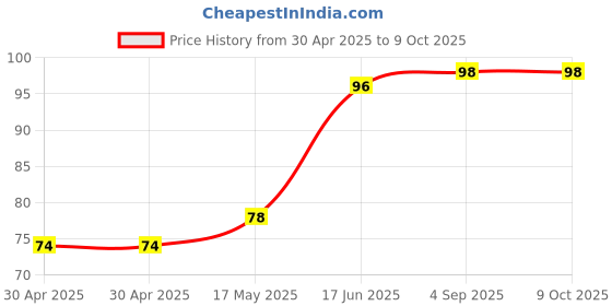 industrybuying.com Littelfuse FUSE, VERY FAST ACTING, 3A, 1206 Model No - 0466003.NRHF littelfuse Price History Graph from 30 Apr 2025 to 7 Oct 2025
