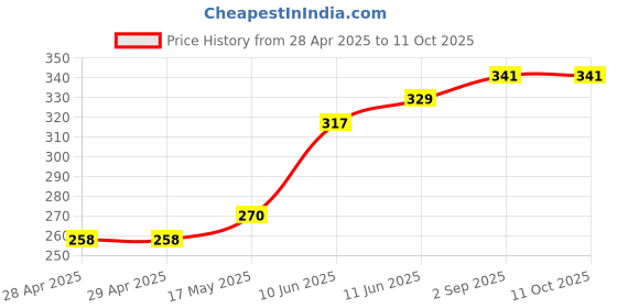 industrybuying.com Littelfuse FUSE, VERY FAST ACTING, 4A Model No - 0263004.HAT1L littelfuse Price History Graph from 28 Apr 2025 to 11 Oct 2025