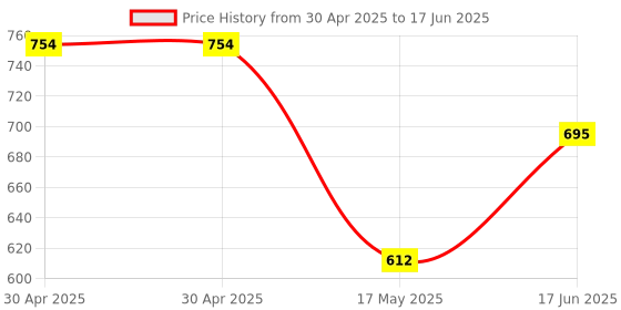 industrybuying.com Littelfuse FUSE, VERY FAST ACTING, 5A, 1206 Model No - 0466005.NRHF (Pack of 10) littelfuse Price History Graph from 30 Apr 2025 to 17 Jun 2025