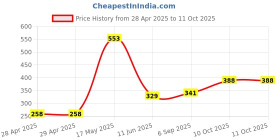 industrybuying.com Littelfuse FUSE, VERY FAST ACTING, 750MA Model No - 0263.750HAT1L littelfuse Price History Graph from 28 Apr 2025 to 11 Oct 2025