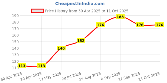 industrybuying.com Littelfuse FUSE, VERY FAST ACTING, 8A, SMD Model No - 0453008.MR littelfuse Price History Graph from 30 Apr 2025 to 11 Oct 2025