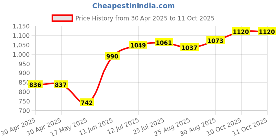 industrybuying.com Littelfuse FUSE, VERY FAST, SMD, 0.5A Model No - 0466.500NR (Pack of 10) littelfuse Price History Graph from 30 Apr 2025 to 11 Oct 2025