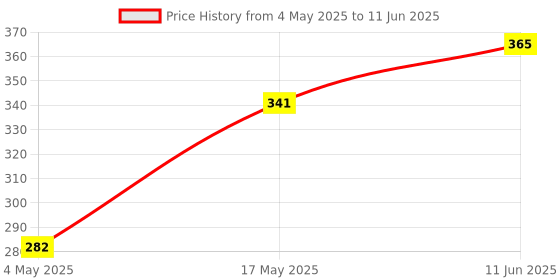 industrybuying.com Littelfuse FUSE W/ HOLDER, VERY FAST ACTING, 0.1A Model No - 0154.100DR littelfuse Price History Graph from 4 May 2025 to 11 Jun 2025