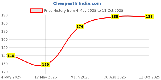 industrybuying.com Littelfuse FUSEHOLDER, 2X20MM Model No - 05200101Z littelfuse Price History Graph from 4 May 2025 to 11 Oct 2025