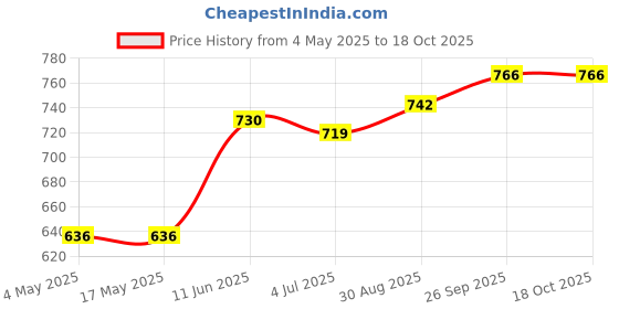 industrybuying.com Littelfuse FUSEHOLDER, 5MMX20MM, THROUGH HOLE Model No - 03450121H littelfuse Price History Graph from 4 May 2025 to 18 Oct 2025