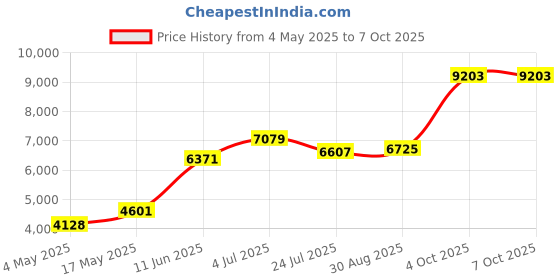 industrybuying.com Littelfuse FUSEHOLDER, 800A, 150V, CHASSIS Model No - LFFB0003Z littelfuse Price History Graph from 4 May 2025 to 7 Oct 2025