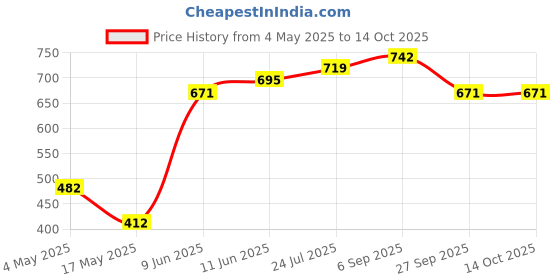 industrybuying.com Littelfuse FUSEHOLDER BODY, SHOCKSAFE, 5 X 20MM Model No - 03455LS1H littelfuse Price History Graph from 4 May 2025 to 14 Oct 2025