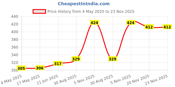 industrybuying.com Littelfuse FUSEHOLDER CAP, FINGER GRIP KNOB Model No - 03455LF1HX020 littelfuse Price History Graph from 4 May 2025 to 22 Nov 2025
