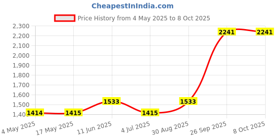 industrybuying.com Littelfuse FUSEHOLDER, MEGA, BOLT DOWN Model No - 02981001ZXT littelfuse Price History Graph from 4 May 2025 to 8 Oct 2025