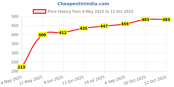 industrybuying.com Littelfuse FUSEHOLDER, MINI, PIN Model No - 01530009Z littelfuse Price History Graph from 4 May 2025 to 11 Oct 2025