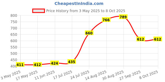 industrybuying.com Littelfuse Fuseholder, TR5 Cap Model No - 57500000001 (Pack of 10) littelfuse Price History Graph from 3 May 2025 to 8 Oct 2025
