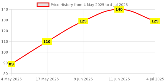 industrybuying.com Littelfuse Fuseholder, TR5 PCB Mount Model No - 57100000001 littelfuse Price History Graph from 4 May 2025 to 4 Jul 2025