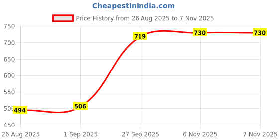 industrybuying.com Littelfuse GAS DISCHARGE TUBE, 90V, SMD Model No - SG90 (Pack of 5) littelfuse Price History Graph from 26 Aug 2025 to 6 Nov 2025