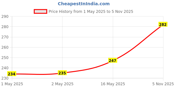 industrybuying.com Littelfuse GAS DISCHARGE TUBE, SMD, 90V Model No - SL0902A090SM littelfuse Price History Graph from 1 May 2025 to 5 Nov 2025