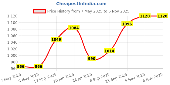 industrybuying.com Littelfuse GATE DRIVER IC, 12.5V-35V, 1 CH, TO-220 Model No - IXDD630CI littelfuse Price History Graph from 7 May 2025 to 5 Nov 2025