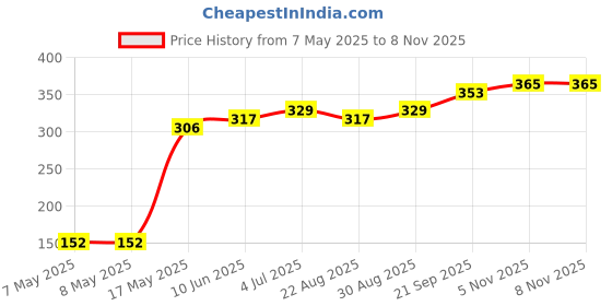 industrybuying.com Littelfuse GATE DRIVER IC, 4.5-35V, 1 CH, SOIC Model No - IXDI604SIATR littelfuse Price History Graph from 7 May 2025 to 7 Nov 2025