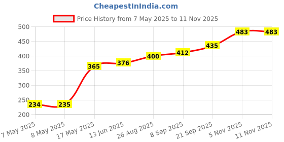 industrybuying.com Littelfuse GATE DRIVER IC, 4.5V-35V, 1 CH, DIP Model No - IXDI614PI littelfuse Price History Graph from 7 May 2025 to 7 Nov 2025