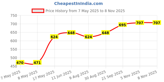 industrybuying.com Littelfuse GATE DRIVER IC, 4.5V-35V, 1 CH, HSOIC Model No - IXDI614SITR littelfuse Price History Graph from 7 May 2025 to 7 Nov 2025