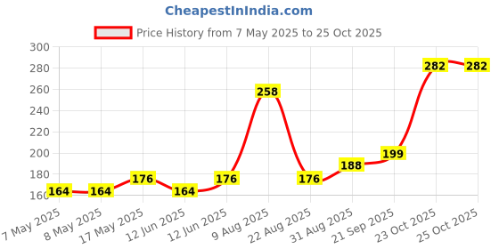 industrybuying.com Littelfuse GATE DRIVER IC, 4.5V-35V, 1 CH, SOIC Model No - IXDF602SIATR littelfuse Price History Graph from 7 May 2025 to 24 Oct 2025