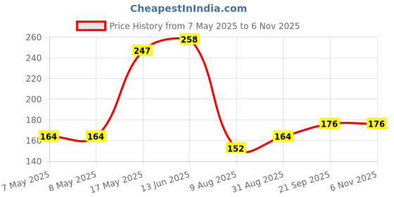 industrybuying.com Littelfuse GATE DRIVER IC, 4.5V-35V, 1 CH, SOIC Model No - IXDI602SIATR littelfuse Price History Graph from 7 May 2025 to 6 Nov 2025